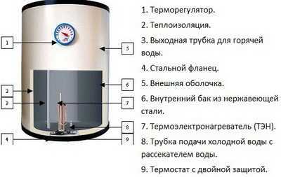 Как слить воду с водонагревателя zanussi felicia