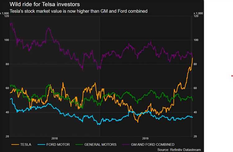 Почему Tesla решила провести сплит акций?
