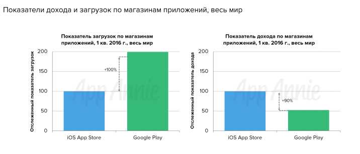 Доходность приложений по странам: где платят охотнее