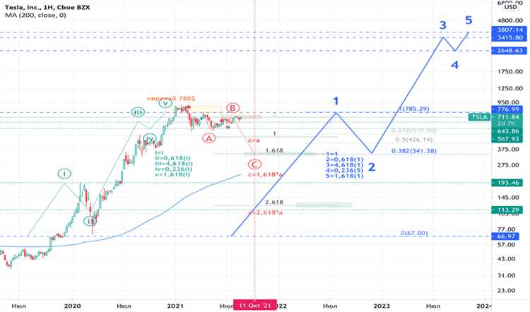 Какие факторы влияют на стоимость акции Tesla в рублях